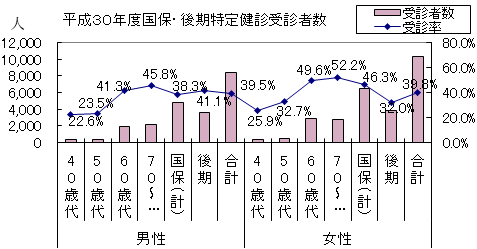 平成30年特定健診受信者グラフ