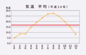 市内の気温平均グラフ