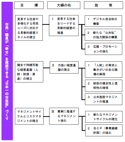 大綱の柱と体系