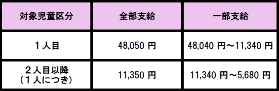 児童扶養手当支給額一覧表(令和6年11月分～令和7年3月分まで)