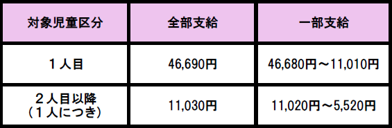 児童扶養手当支給額一覧表(令和7年4月分から)