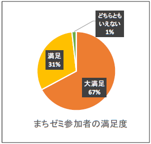 まちゼミ参加者の満足度アンケート結果