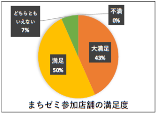 まちゼミ参加店舗の満足度アンケート結果