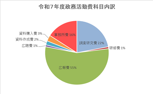 令和7年度政務活動費内訳