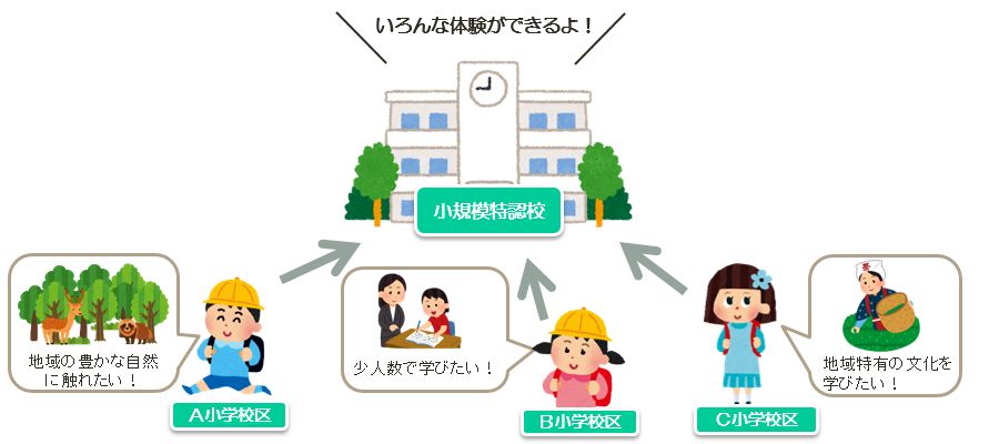 小規模特認校制度イメージ図