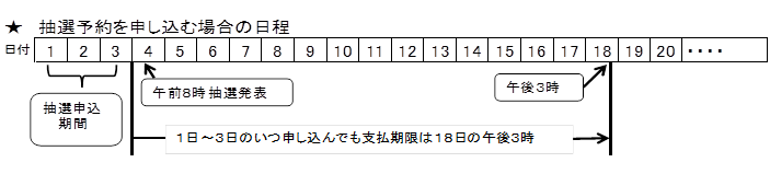 抽選予約を申し込む場合の日程画像