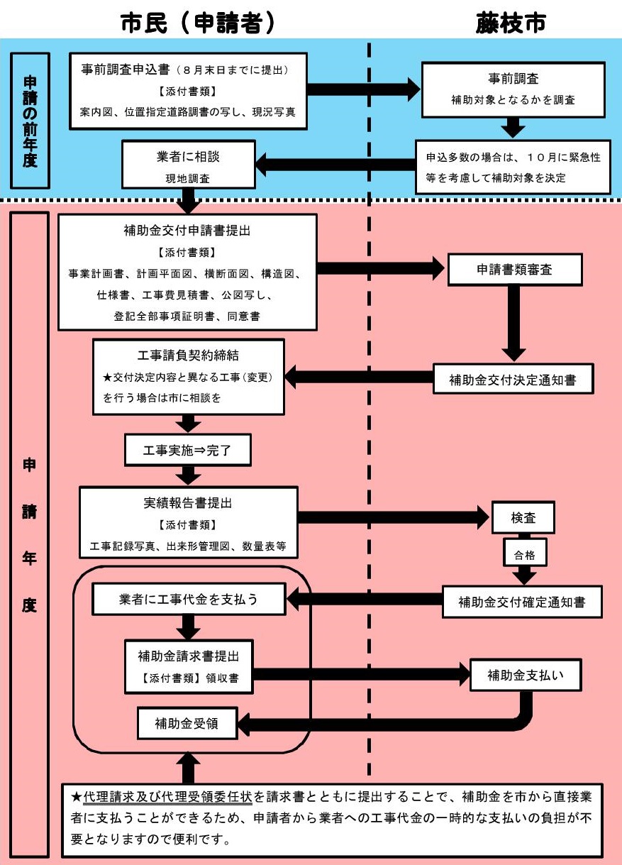 藤枝市位置指定道路整備事業費補助金制度の手順説明図